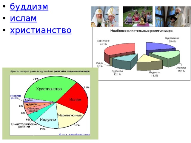 буддизм ислам христианство 