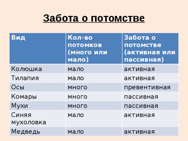 Забота о потомстве Вид Кол-во потомков Колюшка (много или мало) Забота о потомстве мало Тилапия (активная или пассивная) мало активная Осы Комары много активная много превентивная Мухи пассивная много Синяя мухоловка мало пассивная Медведь активная мало активная 