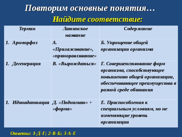 Повторим основные понятия… Найдите соответствие: Термин Латинское название Ароморфоз Содержание А. «Прилаживание», «приноравливание» Дегенерация Б. Упрощение общей организации организма В. «Вырождаться» Идиоадаптация Г. Совершенствование форм организма, способствующее повышению общей организации, обеспечивающее преимущества в разной среде обитания Д. «Поднимаю» + «форма» Е. Приспособления к специальным условиям, но не изменяющие уровень организации Ответы: 1-Д-Г; 2-В-Б; 3-А-Е 