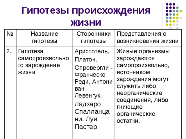 Пример какой гипотезы о возникновении жизни указан на картинке в чем сущность данной гипотеза