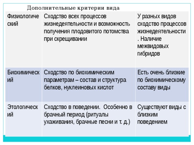 Дополнительные критерии вида Физиологический Сходство всех процессов жизнедеятельности и возможность получения плодовитого потомства при скрещивании Биохимический У разных видов сходство процессов жизнедеятельности. Наличие межвидовых гибридов Сходство по биохимическим параметрам – состав и структура белков, нуклеиновых кислот Этологический Есть очень близкие по биохимическому составу виды Сходство в поведении. Особенно в брачный период (ритуалы ухаживания, брачные песни и т. д.) Существуют виды с близким поведением 