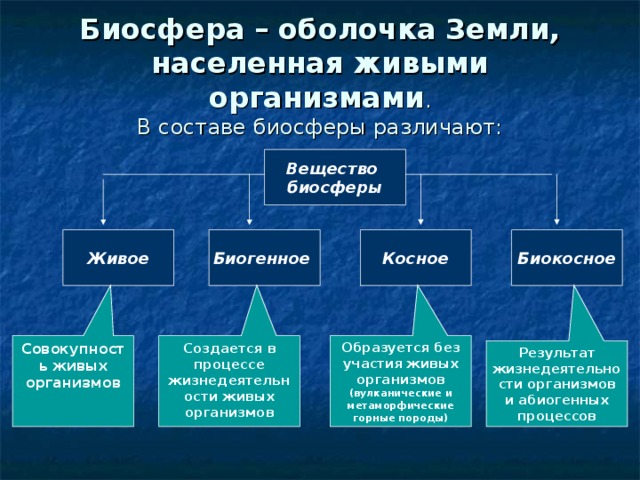 Виды биосферы. Происхождение живое косное биогенное. Косное биокосное биогенное вещество таблица. Живое вещество косное вещество биокосное вещество. Вещество биосферы 1) биокосное 2) косное 3) живое.