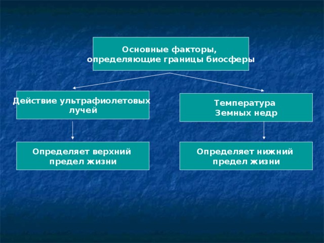 Факторы биосферы. Фактор определяющий верхнюю границу биосферы. Основные факторы определяющие границы биосферы. Факторы определяющие границы биосферы. Факторы лимитирующие границы биосферы.