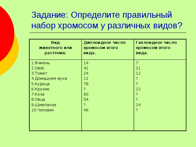 Задание: Определите правильный набор хромосом у различных видов? Вид животного или Диплоидное число 1.Ячмень хромосом этого 2.Овёс 14 растения. Гаплоидное число хромосом этого вида. 42 3.Томат 7 4.Домашняя муха 21 вида. 24 12 5.Курица 12 ? 78 6.Кролик ? 7.Коза ? 60 8.Овца 22 54 9.Шимпанзе ? 10.Человек ? ? 46 24 ? 