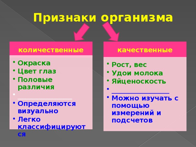 Признаки организма количественные качественные Окраска Цвет глаз Половые различия Окраска Цвет глаз Половые различия ________________ ________________ Определяются визуально Легко классифицируются Определяются визуально Легко классифицируются Рост, вес Удои молока Яйценоскость Рост, вес Удои молока Яйценоскость _________________ Можно изучать с помощью измерений и подсчетов _________________ Можно изучать с помощью измерений и подсчетов 