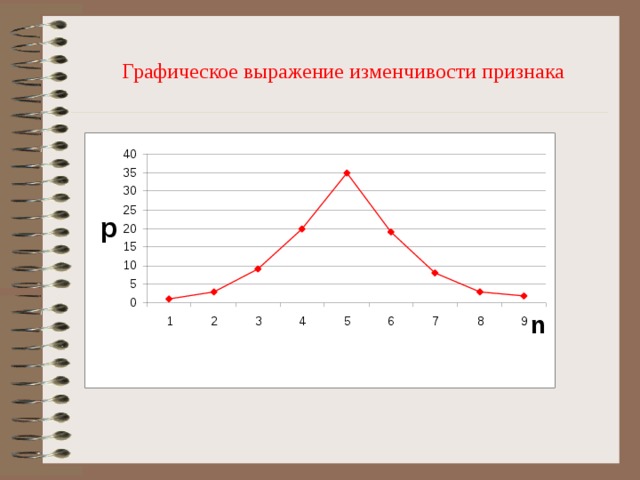 Графическое выражение изменчивости признака Размах вариации 
