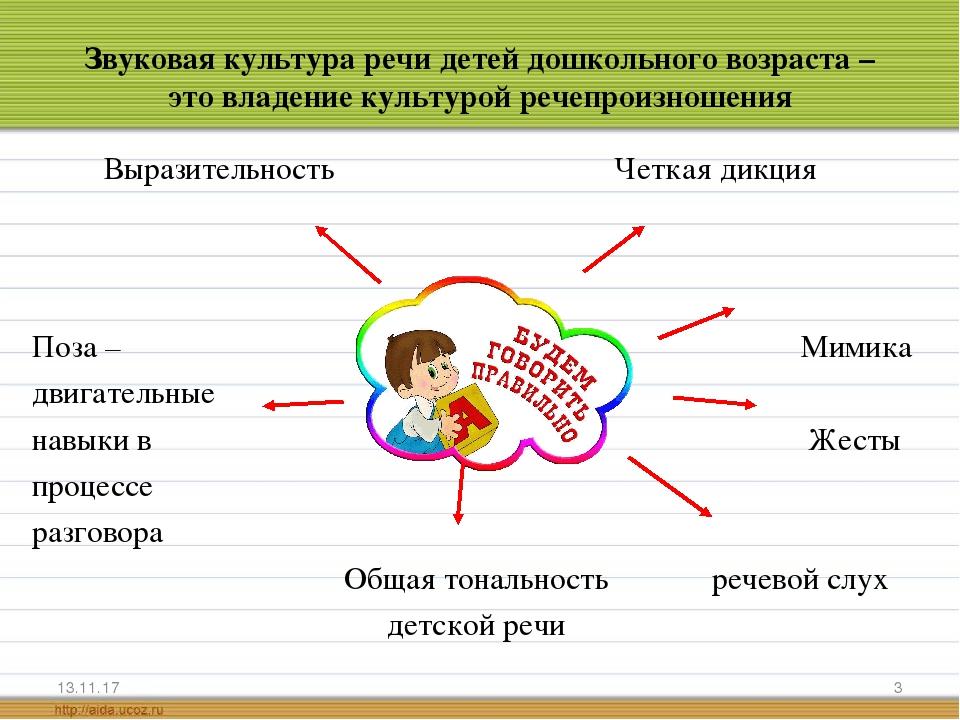 Развитие культуры речи. Методика воспитания звуковой культуры речи дошкольников. Задачи работы по воспитанию звуковой культуры речи в детском саду. Формирование звуковой культуры речи у детей дошкольного возраста. Составляющие воспитания звуковой культуры речи:.