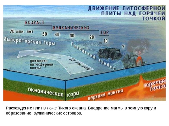 Расхождение плит в ложе Тихого океана. Внедрение магмы в земную кору и образование вулканических островов. 