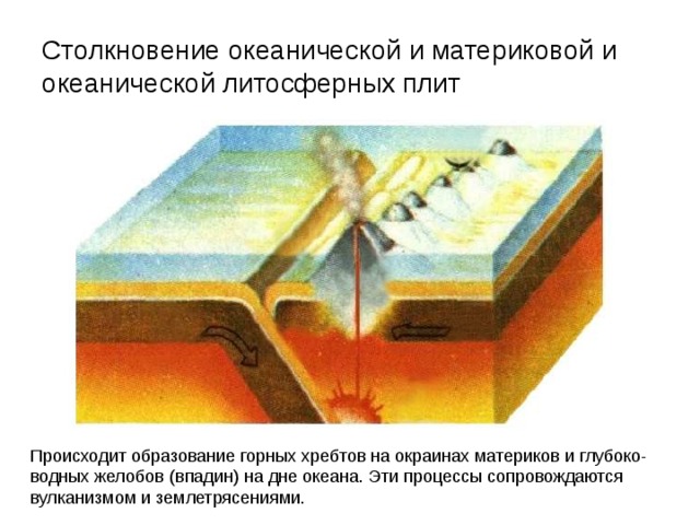 Столкновение океанической и материковой и океанической литосферных плит Происходит образование горных хребтов на окраинах материков и глубоко- водных желобов (впадин) на дне океана. Эти процессы сопровождаются вулканизмом и землетрясениями. 
