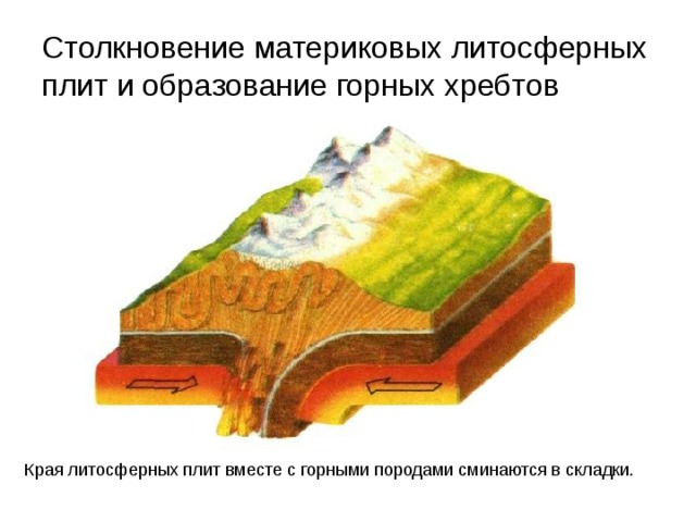 Столкновение материковых литосферных  плит и образование горных хребтов Края литосферных плит вместе с горными породами сминаются в складки. 