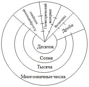 Расположение материала