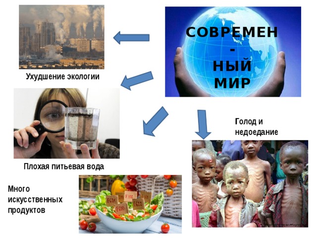 СОВРЕМЕН- НЫЙ МИР  Ухудшение экологии Голод и недоедание  Плохая питьевая вода Много искусственных продуктов 