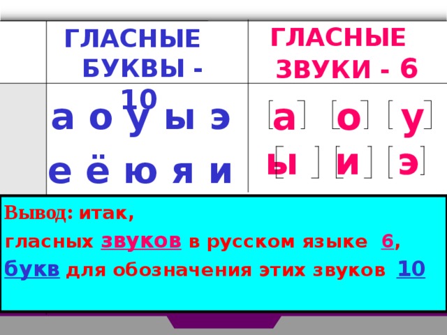  ГЛАСНЫЕ  БУКВЫ - 10 ГЛАСНЫЕ  ЗВУКИ - 6 а о у ы э е ё ю я и а о у  ы  и  э  Вывод: итак, гласных звуков в русском языке 6 ,  букв  для обозначения этих звуков  10  