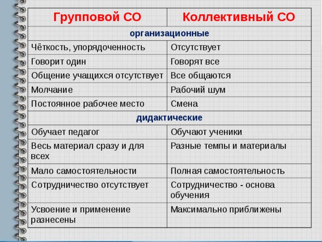 Коллективный способ обучения как педагогическая технология презентация