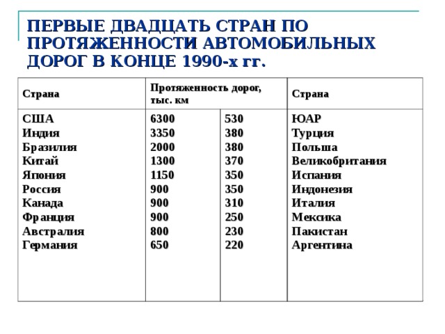 Протяженность железных дорог по странам. Протяженность дорог по странам. Протяженность автомобильных дорог в США. Общая протяженность автомобильных дорог в мире. Лидеры по протяженности автомобильных дорог.