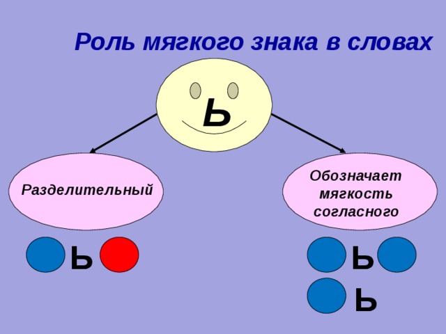 Мягкий знак показатель мягкости и разделительный презентация