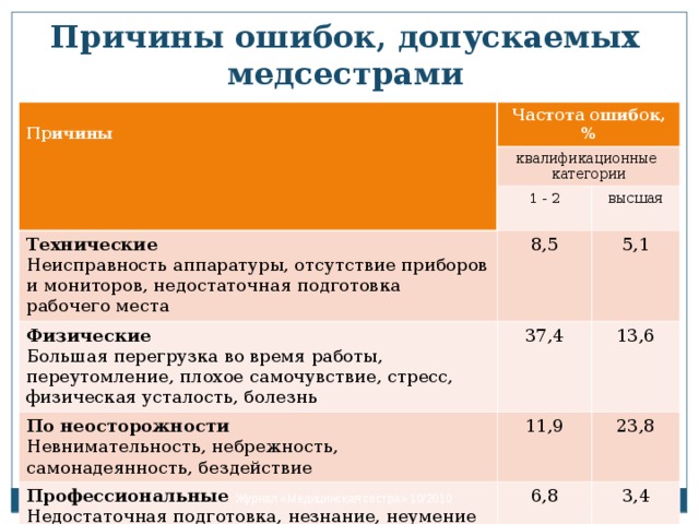 Причины ошибок, допускаемых медсестрами  Причины Частота ошибок, % квалификационные категории 1 - 2 Технические Неисправность аппаратуры, отсутствие приборов и мониторов, недостаточная подготовка рабочего места высшая 8,5 Физические Большая перегрузка во время работы, переутомление, плохое самочувствие, стресс, физическая усталость, болезнь По неосторожности Невнимательность, небрежность, самонадеянность, бездействие 37,4 5,1 13,6 11,9 Профессиональные Недостаточная подготовка, незнание, неумение 23,8 6,8 3,4 Журнал «Медицинская сестра» 10/2010 