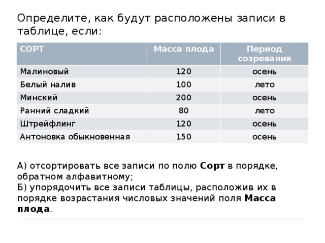 Определите, как будут расположены записи в таблице, если: СОРТ Масса плода Малиновый Период созревания 120 Белый налив осень 100 Минский Ранний сладкий 200 лето осень 80 Штрейфлинг лето 120 Антоновка обыкновенная осень 150 осень А) отсортировать все записи по полю Сорт в порядке, обратном алфавитному; Б) упорядочить все записи таблицы, расположив их в порядке возрастания числовых значений поля Масса плода .