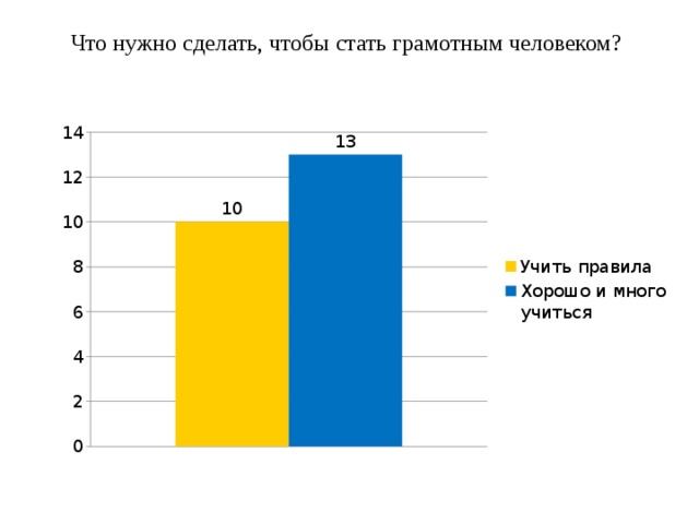Что нужно сделать, чтобы стать грамотным человеком?