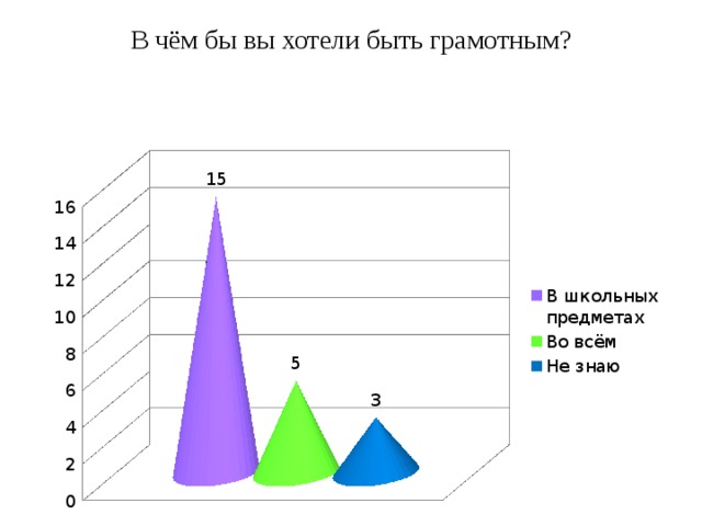 В чём бы вы хотели быть грамотным?