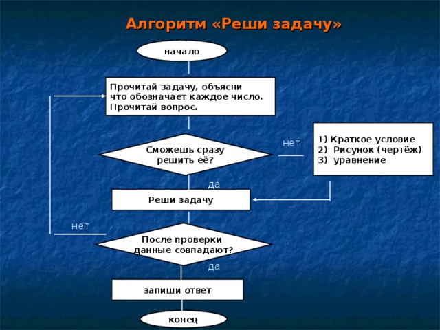 Начать задачу. Алгоритм решения задач в подготовительной группе. Алгоритм объяснить задачи. Алгоритм решения заданий с иллюстрациями по истории. Алгоритмы решения задач Татьяна Виноградова.