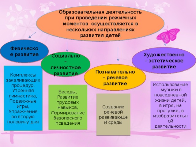 Образовательная деятельность дошкольников. Методы и приемы организации режимных моментов в ДОУ. Образовательная деятельность при проведении режимных моментов. Организация режимных моментов в ДОУ. Формы и методы используемые при организации режимных моментов.