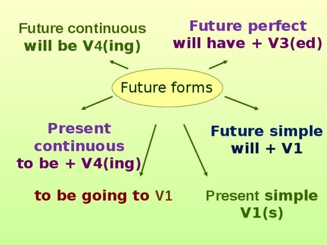 Future perfect will have + V3(ed) Future continuous will be V 4 (ing) Future forms Present continuous to be + V4(ing) Future simple will + V1 Present simple to be going to V1 V1(s)  