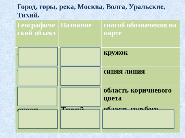 Город, горы, река, Москва, Волга, Уральские, Тихий. Географический объект Название Город  способ обозначения на карте  Москва река горы кружок Волга океан Уральские синяя линия  область коричневого цвета  Тихий  область голубого цвета 