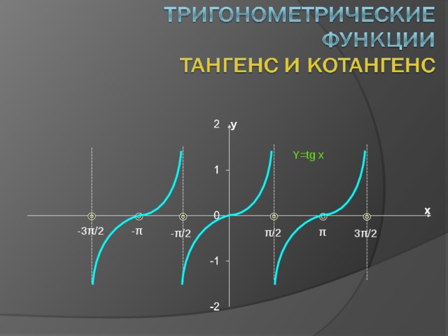 График функций тангенса котангенса. График функции тангенс и котангенс. Графики функций тангенса и котангенса. График тангенса и котангенса. Функция котангенса.