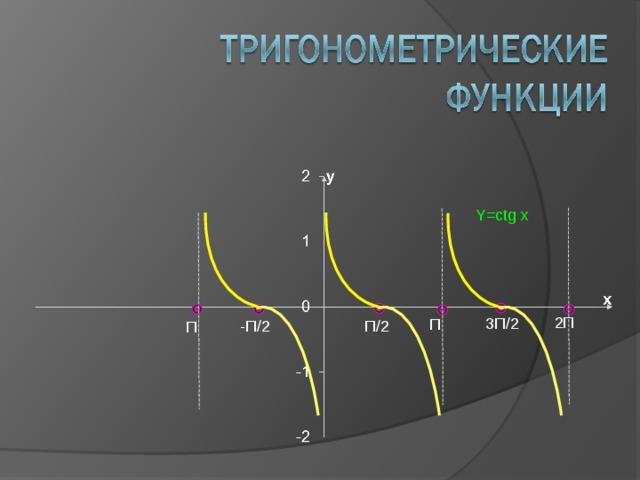Y=ctg x 2П 3П/2 П П/2 -П/2 П 18 