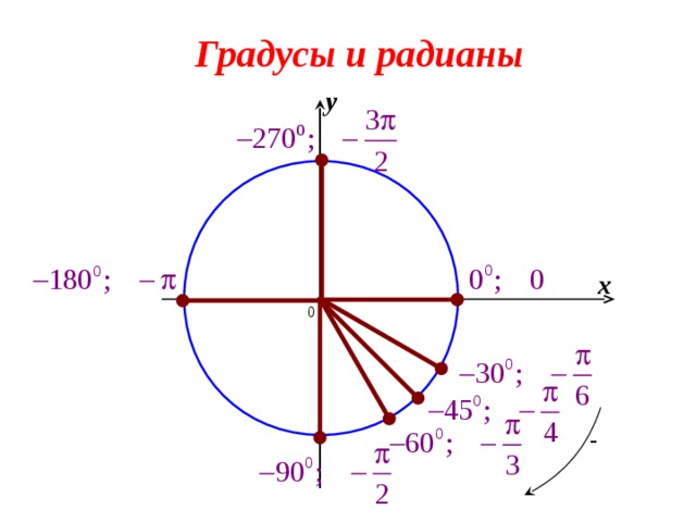 Градусы и радианы y x 0 -  