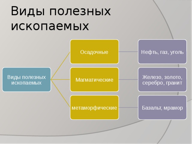 Виды полезных ископаемых Осадочные  Нефть, газ, уголь Виды полезных ископаемых Магматические Железо, золото, серебро, гранит метаморфические Базальт, мрамор 