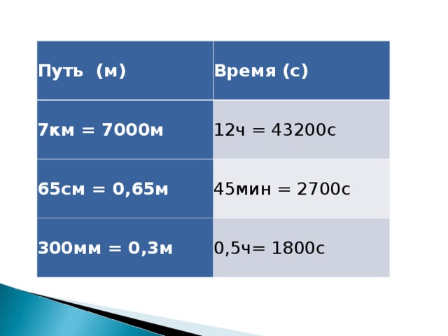 Скорость единица скорости 4 класс конспект. Единицы скорости от большего до маленького.