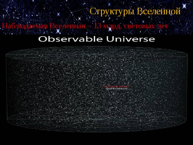 Структуры Вселенной Наблюдаемая Вселенная – 13 млрд. световых лет 