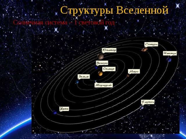 Структуры Вселенной Солнечная система – 1 световой год 