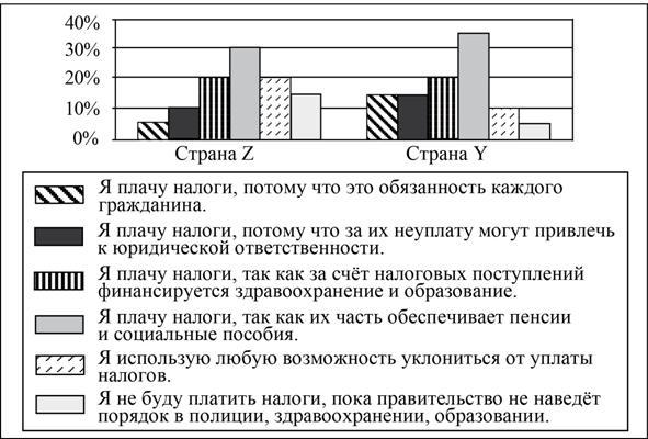 Найдите в приведенном списке выводы которые можно сделать на основе диаграммы и запишите цифры по