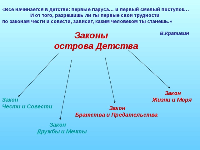 «Все начинается в детстве: первые паруса… и первый смелый поступок… И от того, разрешишь ли ты первые свои трудности по законам чести и совести, зависит, каким человеком ты станешь.»  В.Крапивин  Законы  острова Детства  Закон Жизни и Моря Закон Чести и Совести  Закон Братства и Предательства  Закон Дружбы и Мечты