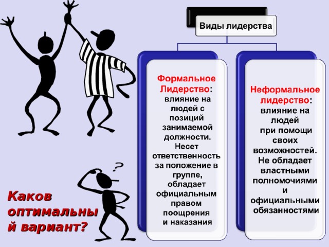 Каковы оптимальные. Все виды лидерства. 4 Вида лидерства. Основными видами лидерства являются. 5 Видов лидерства.