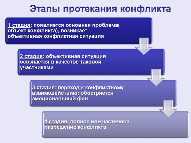 Основные стадии конфликта