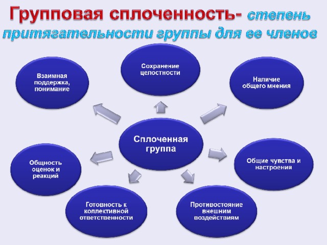 Групповая сплоченность презентация