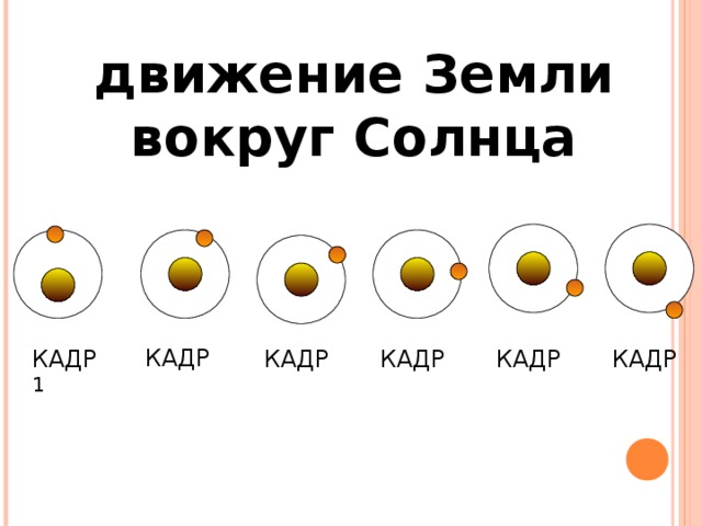 движение Земли вокруг Солнца КАДР 2 КАДР 1 КАДР 3 КАДР 4 КАДР 5 КАДР 6 