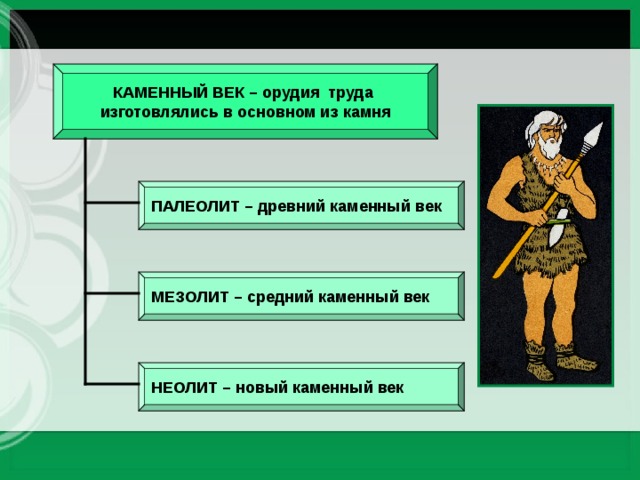 КАМЕННЫЙ ВЕК – орудия труда изготовлялись в основном из камня ПАЛЕОЛИТ – древний каменный век МЕЗОЛИТ – средний каменный век НЕОЛИТ – новый каменный век 