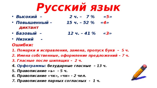 Русский язык Высокий – 2 ч. – 7 % « 5 » Повышенный – 15 ч. – 52 % « 4 » диктант Базовый – 12 ч. – 41 % « 3 » Низкий - Ошибки: 1. Помарки и исправления, замена, пропуск букв – 5 ч. 2. Имена собственные, оформление предложений – 7 ч. 3. Гласные после шипящих – 2 ч. 4. Орфограммы: безударные гласные – 13 ч. 5. Правописание «ь» - 5 ч. 6. Правописание «чк», «чн» - 2 чел. 7. Правописание парных согласных - 1 ч.  