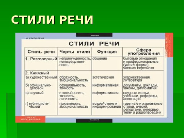 Какие есть стили слова. Стили текста и типы речи в русском языке. Стили речи и типы речи в русском языке таблица. Стили речи в русском языке таблица с примерами. Стили и типы речи в русском языке таблица.
