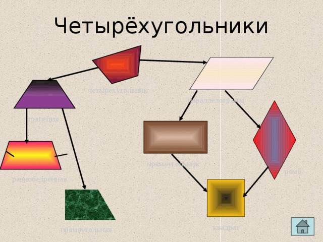 Четырёхугольники четырёхугольник параллелограмм трапеция прямоугольник ромб равнобедренная квадрат прямоугольная 