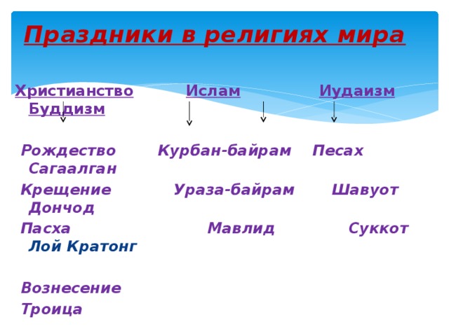 Праздники в религиях мира    Христианство  Ислам  Иудаизм  Буддизм  Рождество Курбан-байрам Песах Сагаалган  Крещение Ураза-байрам Шавуот Дончод  Пасха Мавлид Суккот Лой Кратонг  Вознесение  Троица   