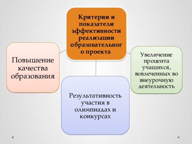 Эффективность участия в проекте включает