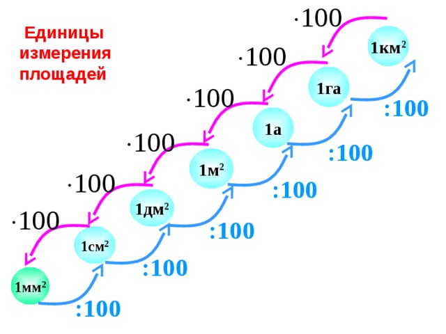  Единицы измерения площадей 1км 2 1га :100 1а :100 1м 2 :100 1дм 2 :100 1см 2 :100 1мм 2 :100 