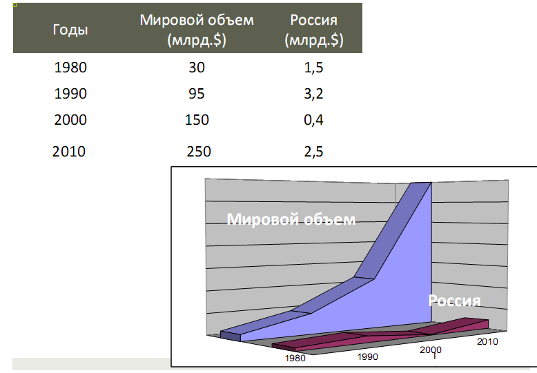 Международный объем. Российский рынок биотехнологий. Мировой рынок битехнологии. Рынок биотехнологий в США. Биотехнология статистика.