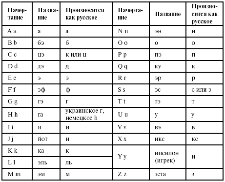 Для записи блока на диск предназначена команда все прописные буквы латинского алфавита